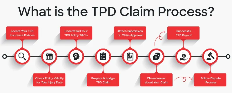 What is the TPD claim process