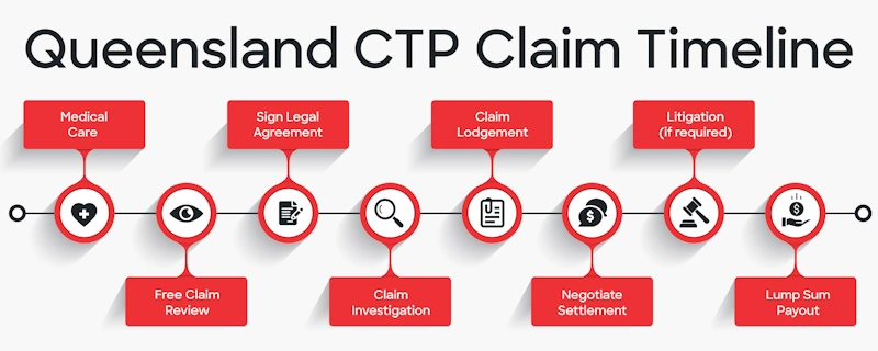Infographic of CTP claim timeline