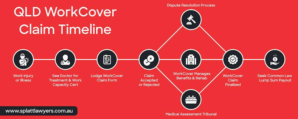 Infographic showing the timeline of a QLD WorkCover claim