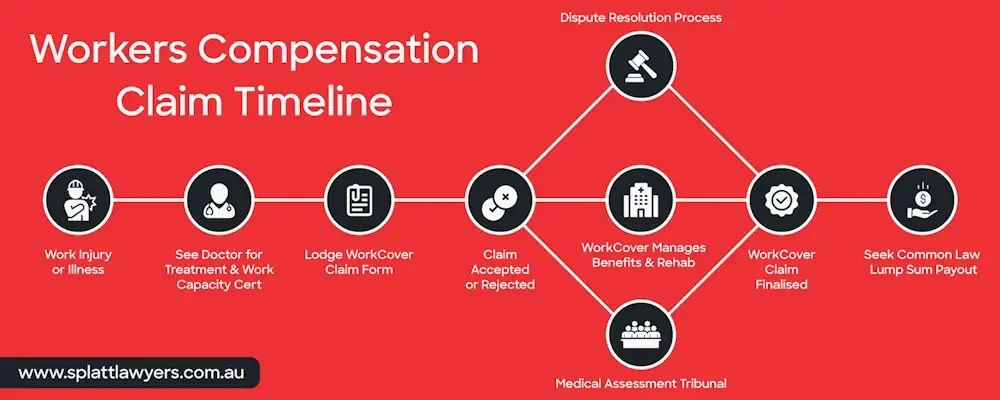 Infographic of the WorkCover claim process QLD