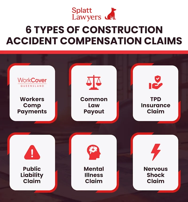 Infographic showing six Types of QLD Construction Accident Compensation Claims