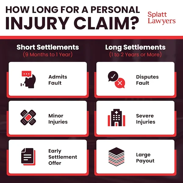 Infographic showing average duration of personal injury cases