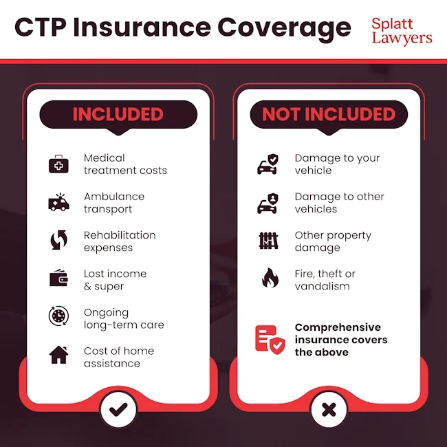 Infographic showing what is covered by CTP insurance