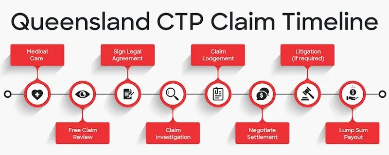 Infographic showing the third-party insurance claim process for Queensland