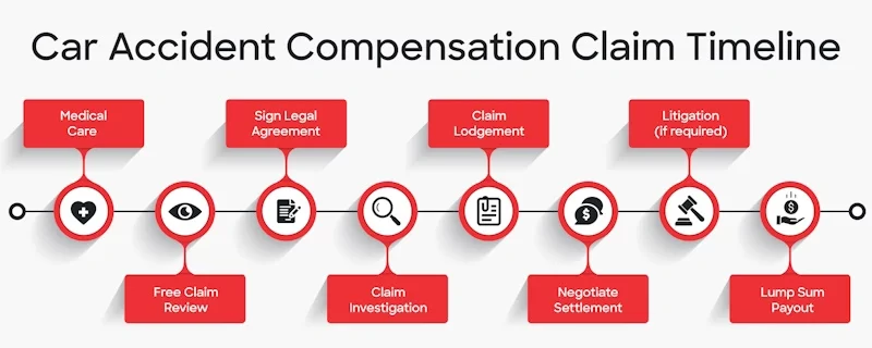 Infographic of car accident compensation claim timeline