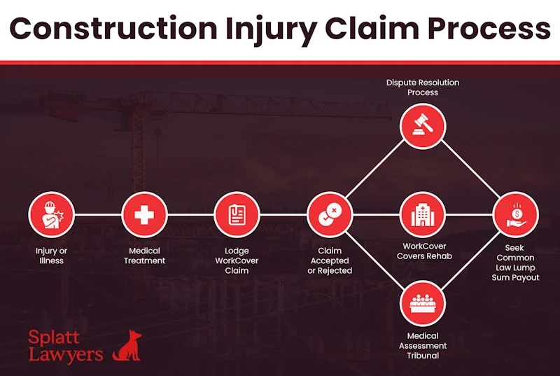 Infographic showing the construction injury claim process for Queensland