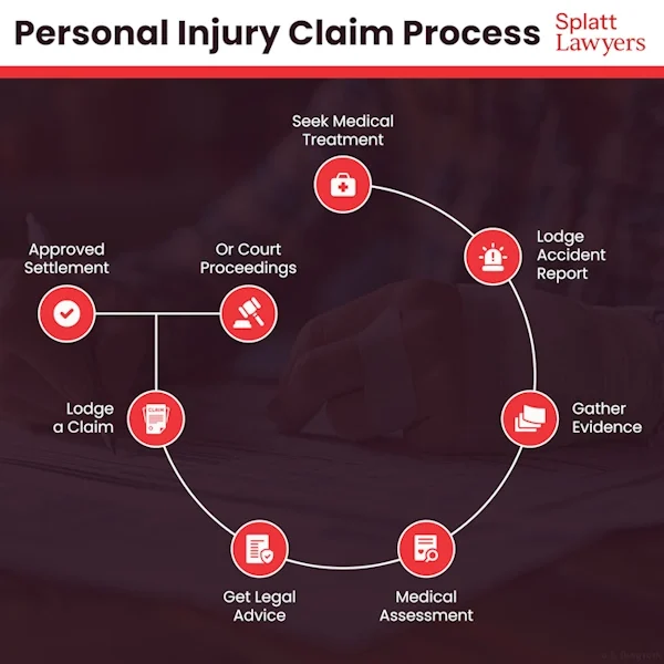 Infographic showing the claim process for a Rockhampton personal injury claim