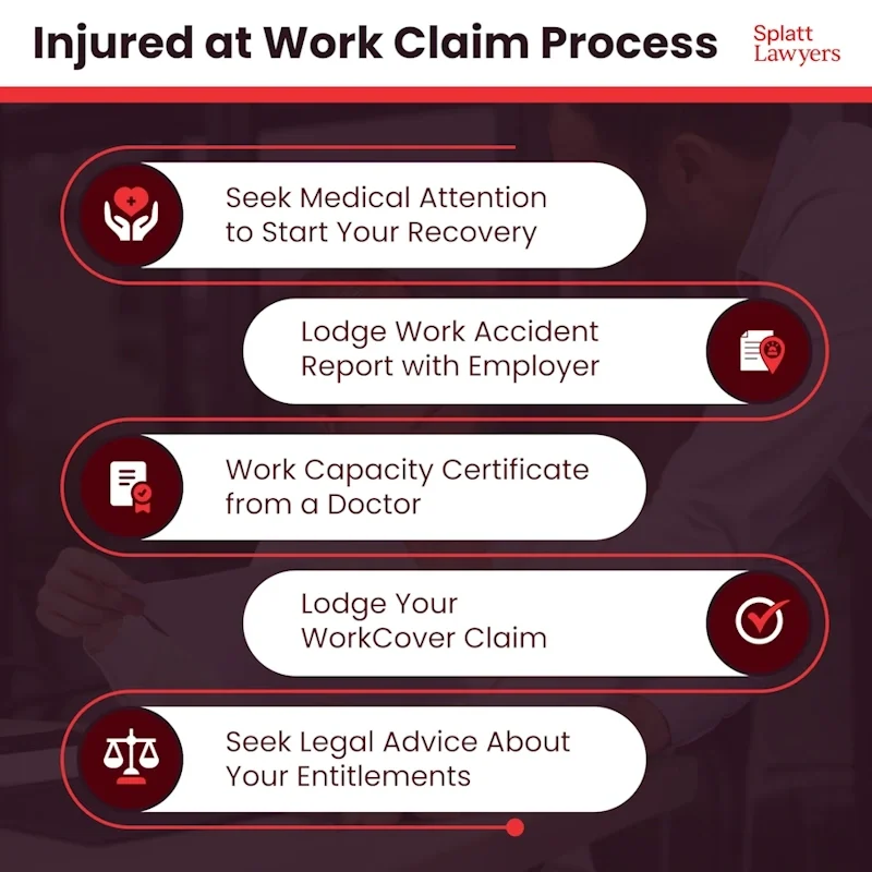 Infographic showing the process of an injured at work claim