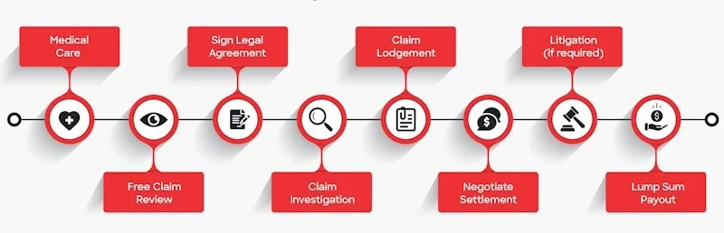 Infographic showing the legal process for a motorcycle accident claim