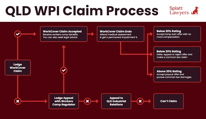 Infographic showing the whole person impairment process for Queensland