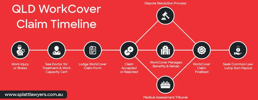 Infographic showing the timeline of a QLD WorkCover claim