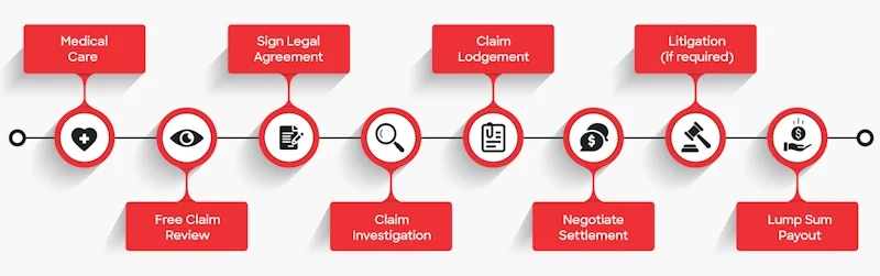 Infographic showing the process of a slip and fall compensation claim