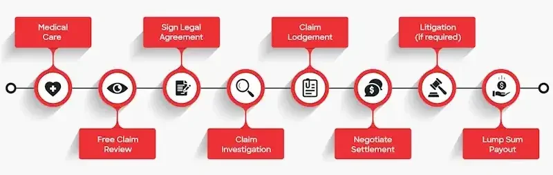 Truck Accident Claim Process Truck Accident Claim Process infographic