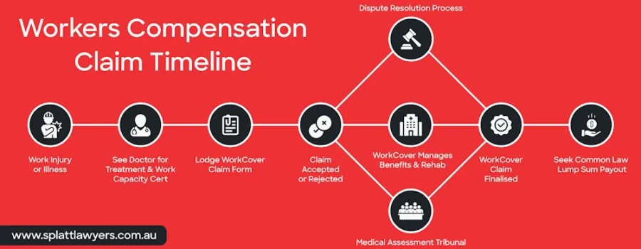 Timeline of a QLD Workers Compensation Claim